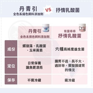 【五股/新莊/青島水族】台灣友浚 水色職人-丹青引 全色系揚色飼料添加劑 20G/80G 增加飼料利用效率 促進魚隻生長-細節圖8