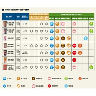 【新莊/五股】日本Hikari高夠力=金魚土佐金色揚營養飼料=100g 300g (特小粒)  增豔 錦鯉幼魚-細節圖2