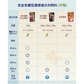 【新莊/五股/青島水族】日本Hikari高夠力 金魚獅頭專用營養飼料 mini顆粒 小顆粒 100g 300g-細節圖3