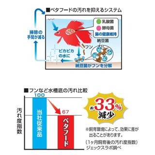 善玉菌【新莊/五股/青島水族】GEX 五味  鬥魚飼料 20g 減少水質汙染-細節圖5