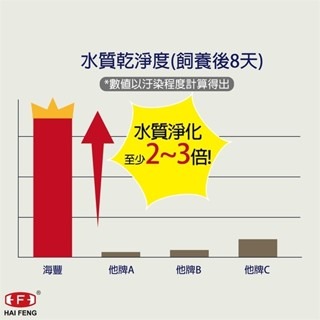 【青島水族】HAI FENG 海豐 親蜜伙伴GP+ 金魚 健康 增豔 飼料200g 800g 金魚 飼料 蘭壽 海豐飼料-細節圖3