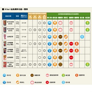 【新莊/五股/青島水族】日本Hikari高夠力 頂級金魚艷姿飼料 100g 500g-細節圖2