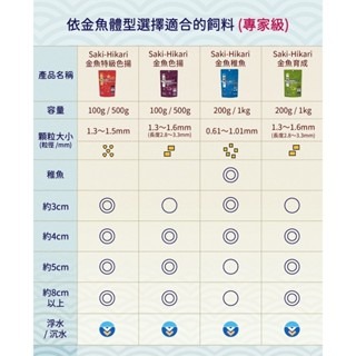 【新莊/五股/青島水族】日本Hikari高夠力 頂級金魚艷姿飼料 100g 500g-細節圖4