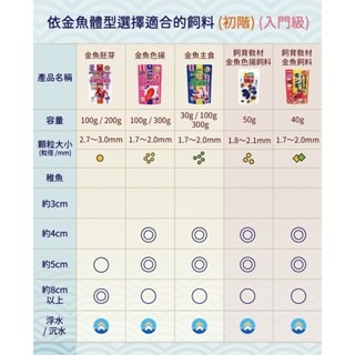 【新莊/五股/青島水族】日本Hikari高夠力 頂級金魚艷姿飼料 100g 500g-細節圖6
