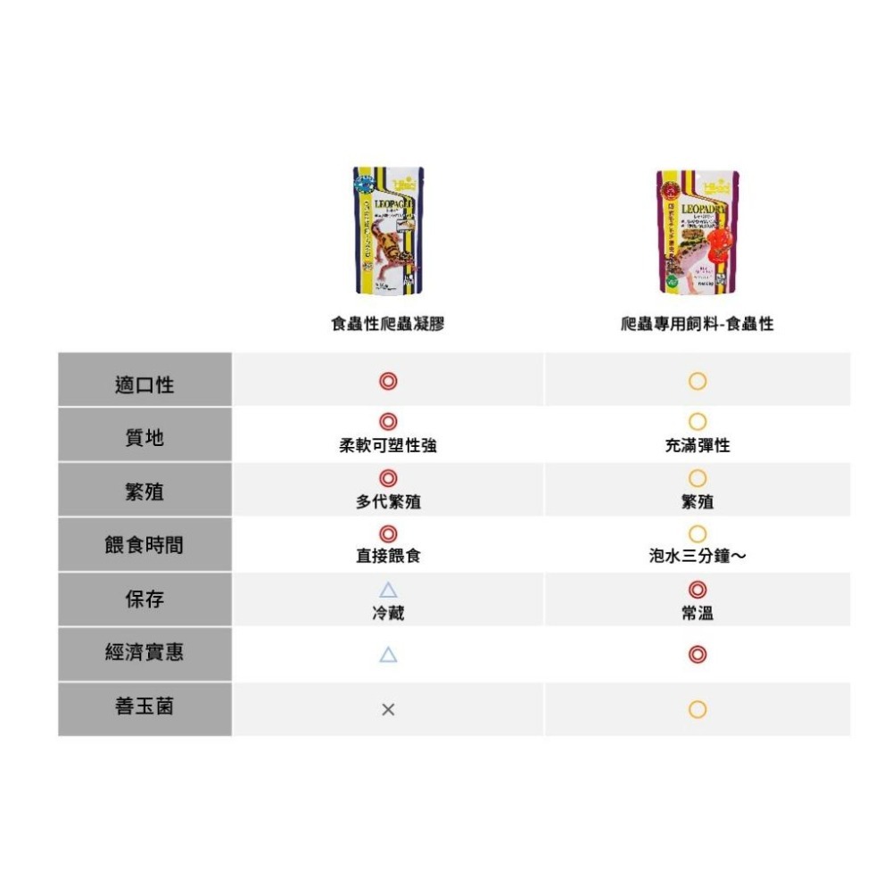 【新莊/五股/青島水族】 Hikari高夠力 爬蟲 飼料 食蟲性成體【500g 顆粒】蜥蜴 鬆獅蜥-細節圖3