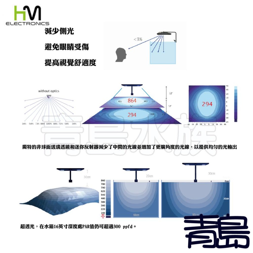 【新莊/五股/青島水族】魔塊4 COREX 海水 LED燈 軟體燈 海水燈 珊瑚燈CORE X X120 X200-細節圖3