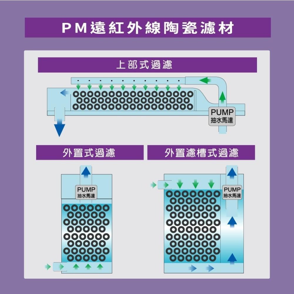 0.5L/1L/盒裝/超強培菌【新莊/五股/青島水族】PM  濾材 圓柱型M/三角型L/方型L PM遠紅外線陶瓷環-細節圖4