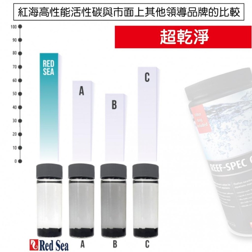 【新莊/五股/青島水族】以色列Red Sea紅海 REEF-SPEC™ 高性能活性碳 高質量淨水除毒除色除味濾材-細節圖7