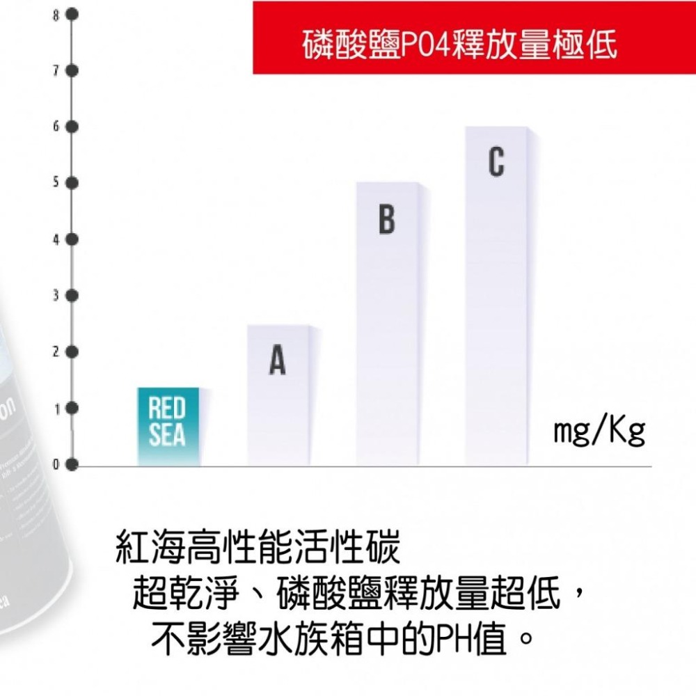 【新莊/五股/青島水族】以色列Red Sea紅海 REEF-SPEC™ 高性能活性碳 高質量淨水除毒除色除味濾材-細節圖8