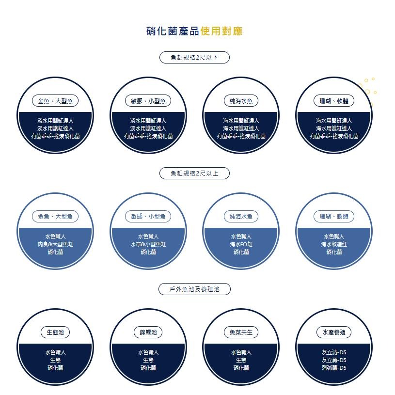 【五股/新莊/青島水族】台灣友浚 水色職人-肉食&大型魚缸硝化菌 20G/80G 適中大型魚、金魚 培菌 開缸 池塘-細節圖7
