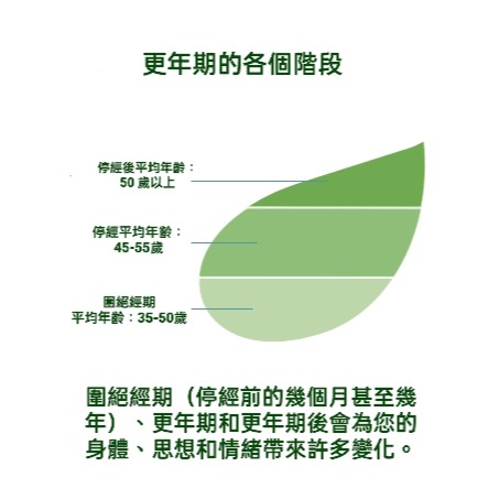 美國Estroven Complete + Ashwagandha 女性多症狀更年期補充劑60粒-經臨床驗證的成分可緩解-細節圖9