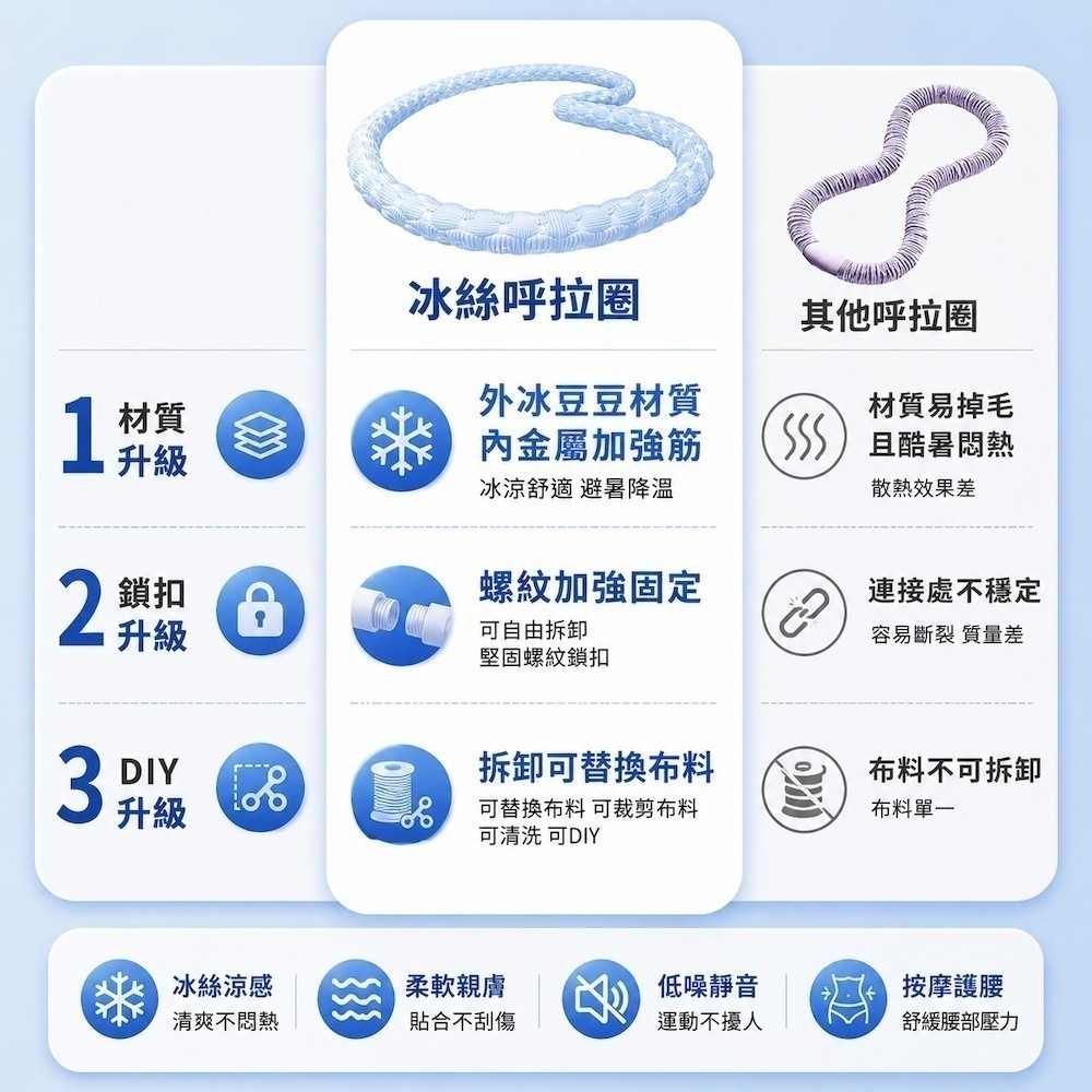 【A&R】冰絲涼感多功能軟式健身呼拉圈 升級雙向螺紋接口款 (瘦身 塑腰燃脂 核心訓練 瑜珈健身 易收納)-細節圖3