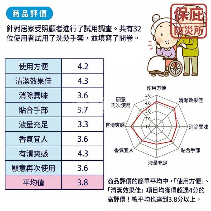 ｜保庇防災所｜日本製 乾洗髮手套5枚入 免沖洗 露營戶外 免用水 懶人洗頭 坐月子 防災物資 應急 避難包 護理 乾洗頭-細節圖5