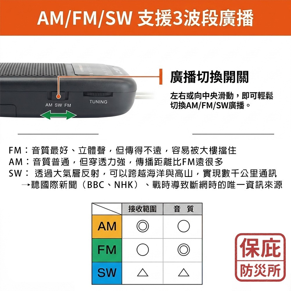 ｜保庇防災所｜戰爭通訊不中斷！三波段 日本防災收音機 乾電池用 隨身 全球廣播 AM/FM/SW 停電地震 登山 防災-細節圖6