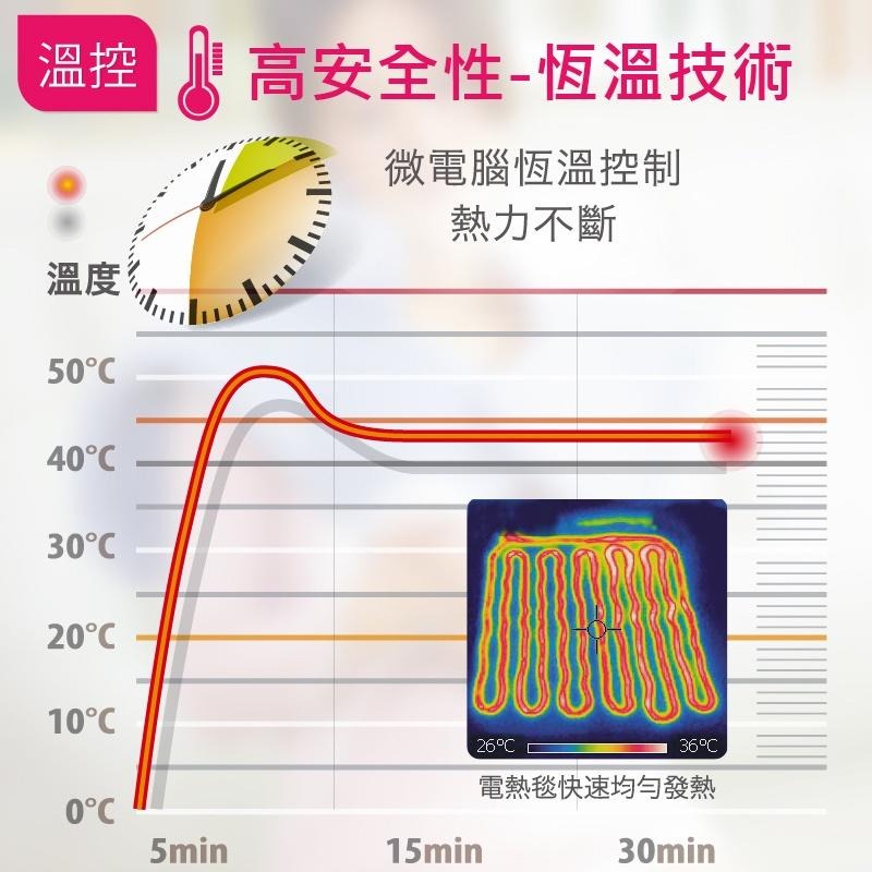 Sunlus隨意披蓋電熱毯(熱毛毯/電毯/溫熱紓壓/溫感熱療/保暖禦寒/三樂事)-細節圖8