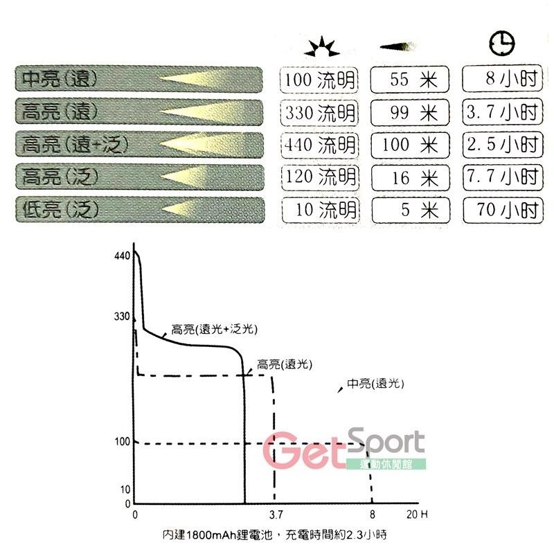 ATUNAS Nature閃耀輕量防水充電頭燈(歐都納/遠光泛光/USB充電/探照燈/戶外照明/登山露營)-細節圖5