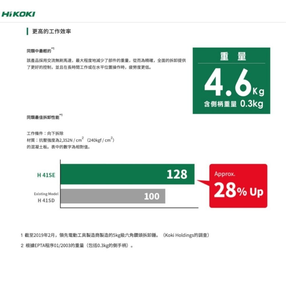 【台北益昌】HIKOKI  H41SE 無刷 電動 破碎機 電動鎚 無刷馬達 可調速 快速座-細節圖3