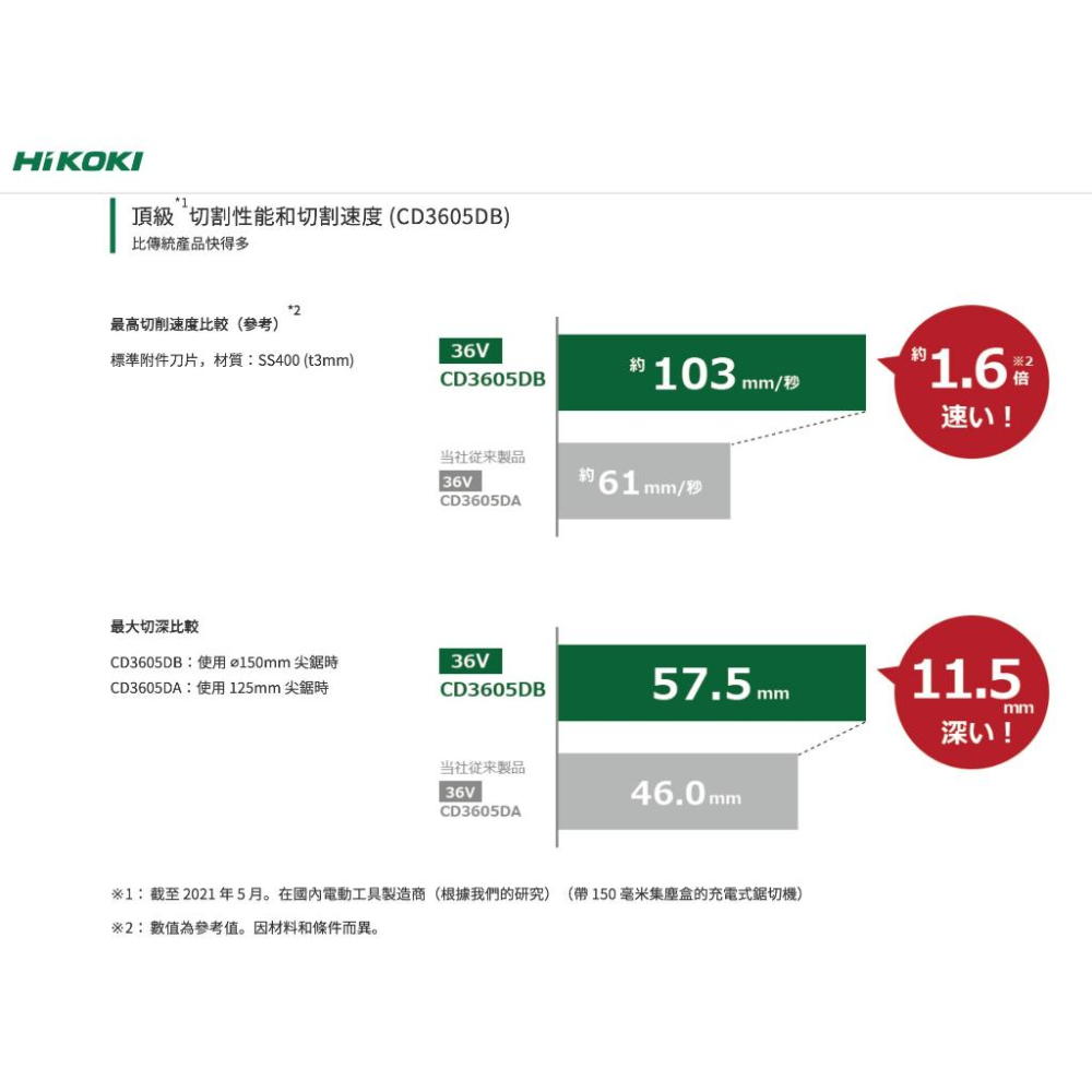 【台北益昌】HIKOKI CD3605DFA MV 36V 無刷 金屬 切割機 (150mm)-細節圖3