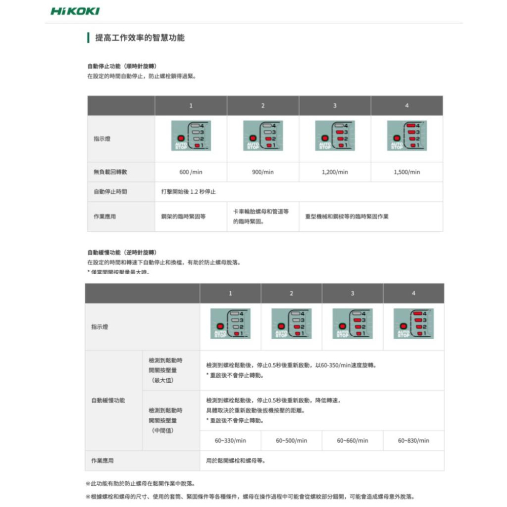 【台北益昌】HIKOKI  WR36DG MV 36V 無刷 套筒 板手 (4分頭)-細節圖4
