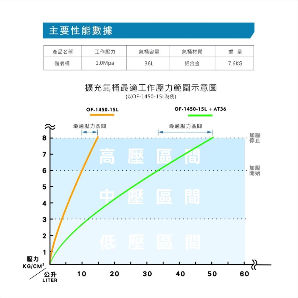 台北益昌 限量新品上市！  風霸 36L 鋁合金 儲氣桶 超輕量 空壓機-細節圖2