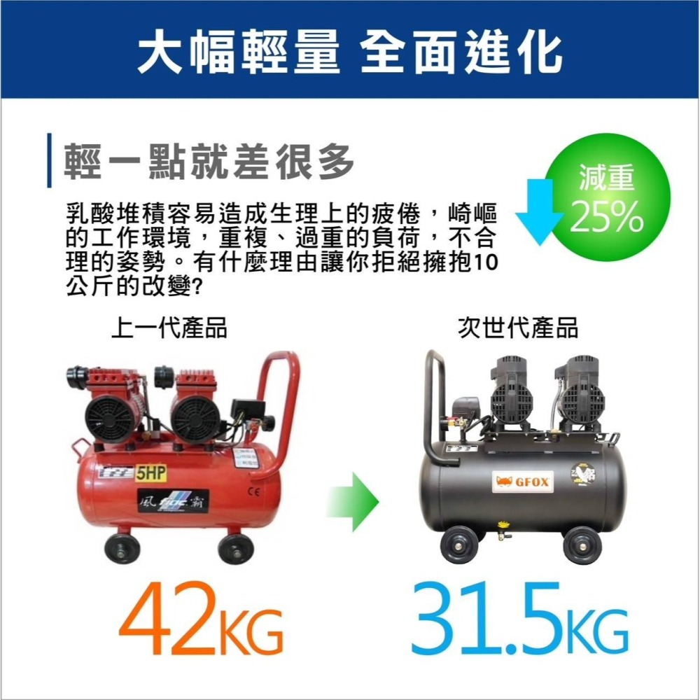 台北益昌加贈風管+風槍 全銅線 風霸 快速型 GFOX 無油式 雙缸 5HP 60L 110V/60Hz 空壓機 壓縮機-細節圖4