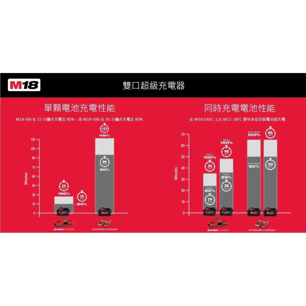 台北益昌 美沃奇 18V 雙口 18A 超級充電器 超充 急速 充電器 M18DBSC M18 DBSC-細節圖4