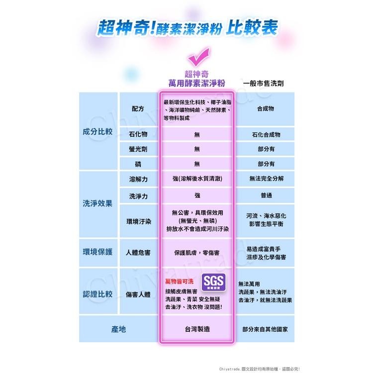 公司貨 有發票 免運【SGS認證】台灣製 超神奇萬用酵素潔淨粉 萬物可洗(1.5kg/1盒)洗碗/餐盤/廚房清潔/茶垢-細節圖9