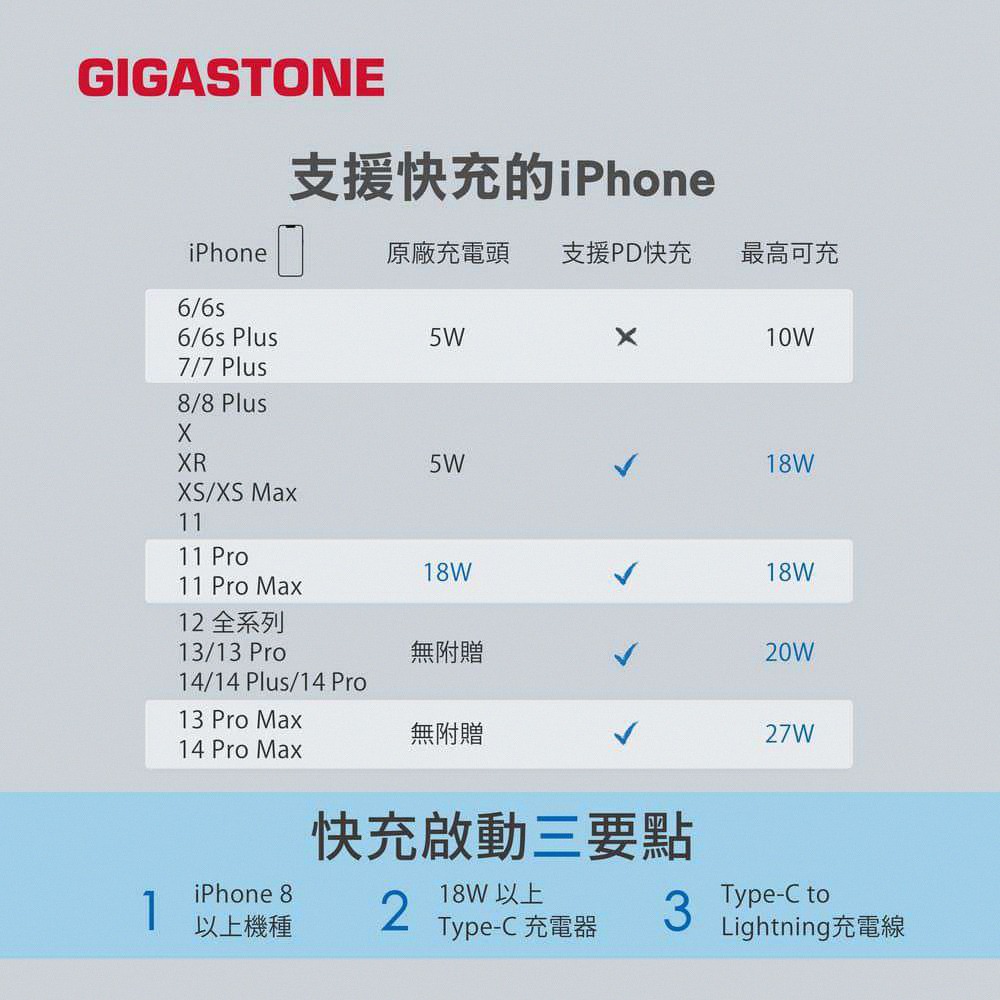 【Gigastone】氮化鎵GaN Power Go 65W三孔PD快速充電器 PD-7653 65w快充頭-細節圖11