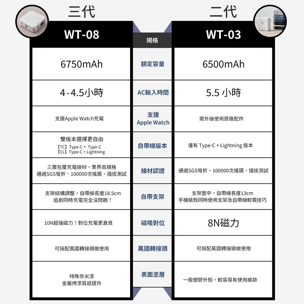 LAPO 三代 超進化八合一 無線快充行動電源 WT-08 移動電源 TYPE-C Lightning-細節圖9