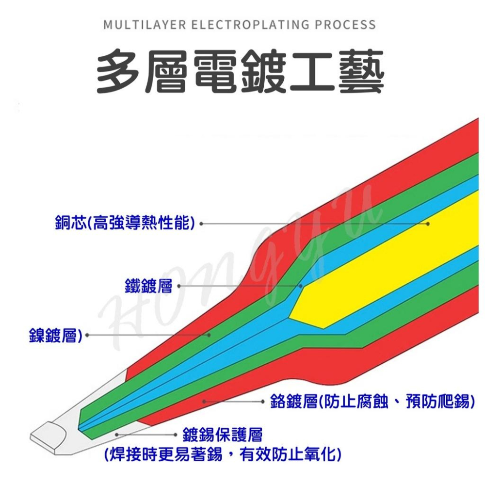快克 QUICK 936 高品質 烙鐵頭 內純銅 烙鐵頭 900M系列 刀頭 無鉛烙鐵 彎嘴 刀頭 尖頭 焊台-細節圖5