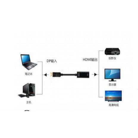 高清線 Displayport轉HDMI 轉接線 DP轉HDMI 母鍍金 1080P 4K連接線-細節圖3