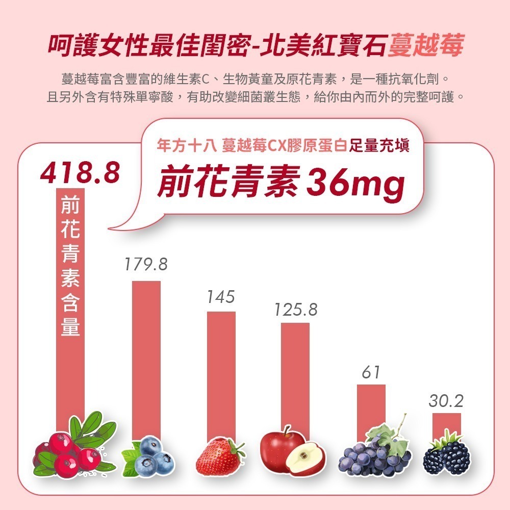 年方十八 蔓越莓C x膠原蛋白 30顆 30日份 維生素C 玻尿酸 膠原蛋白 美肌保健食品 養顏美容 蔓越莓 洛神-細節圖5
