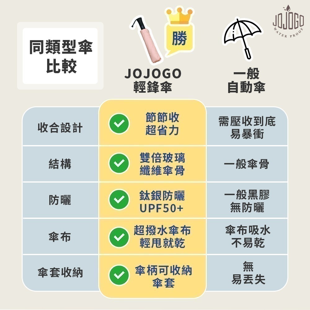 【限時購】JOJOGO 輕鋒傘 16骨 輕量傘 自動傘 雨傘 防曬傘 輕量傘 雨傘 折疊傘 黑膠傘-細節圖3