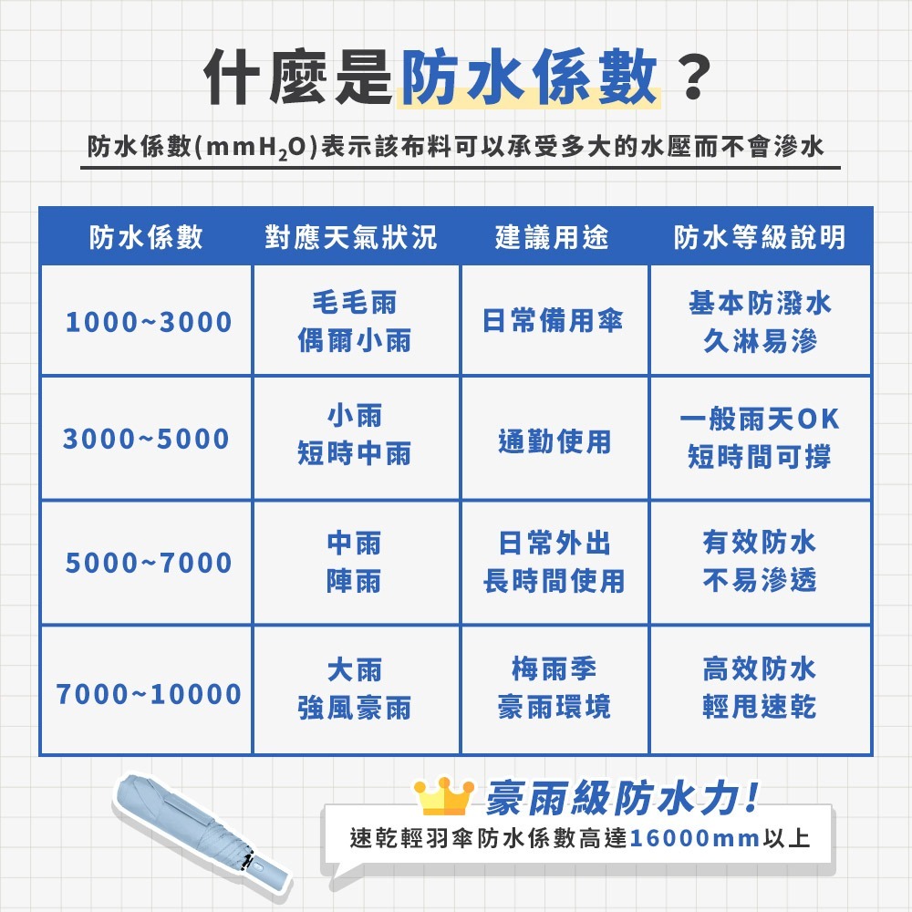 JOJOGO 揪揪購 超速乾秒收輕羽傘 自動傘 黑膠自動傘 輕羽傘 雨傘 直立傘 防曬傘 遮陽傘 晴雨傘 輕量傘 雨衣-細節圖4