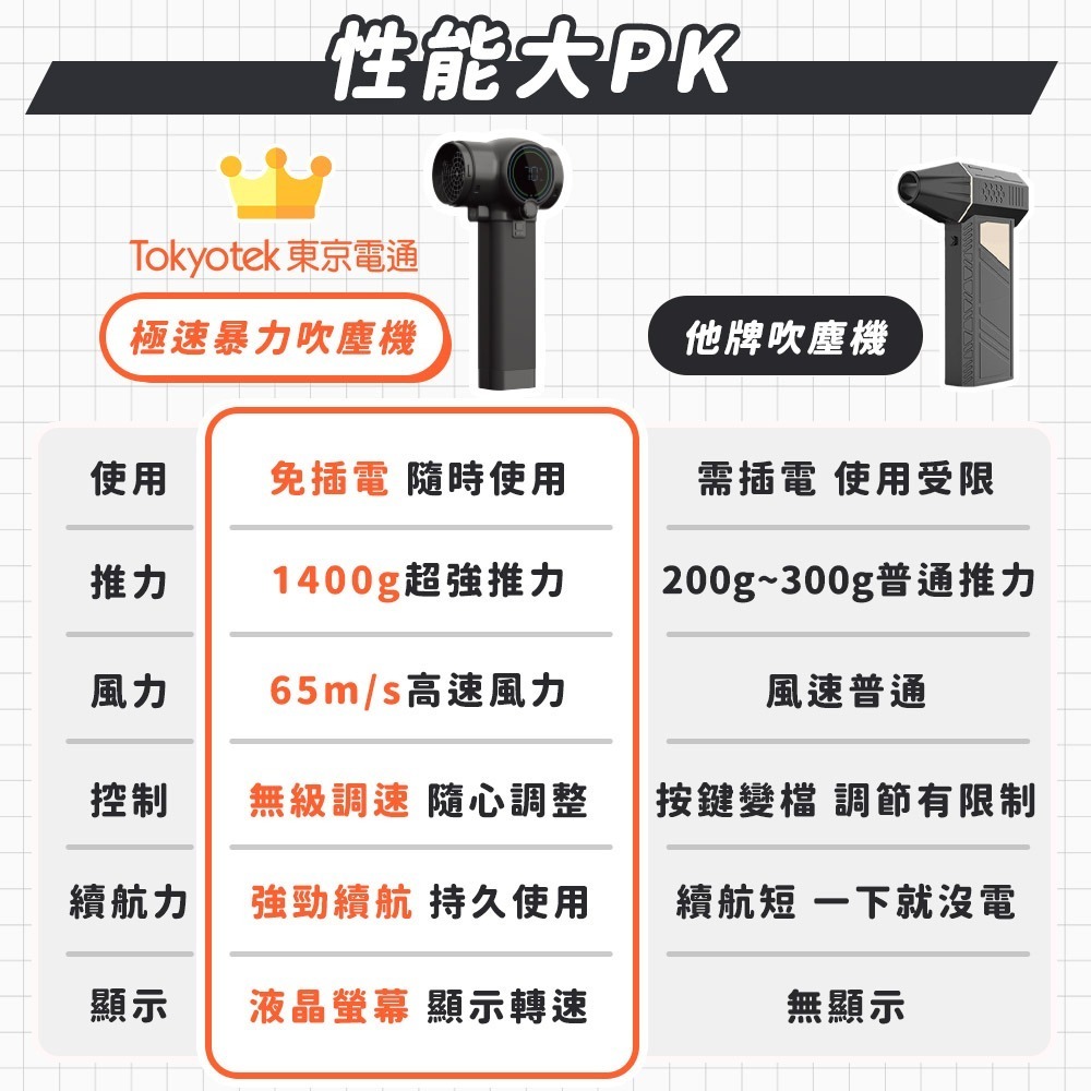 東京電通 極速暴力吹塵機 暴力風機 家用吹塵 強風機 吹塵器 暴風機 除塵槍 暴力風扇 吹塵機 吹水機 吹葉機 吹水機-細節圖7