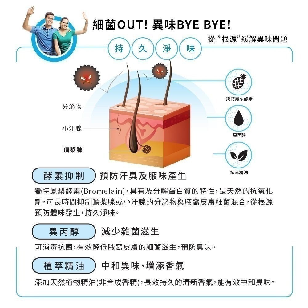【現貨附發票】腋味淨 酵素體香噴霧 30ml /瓶 白麝香 萬寶龍香 狐臭/腋臭/體臭/汗臭/除臭-細節圖8