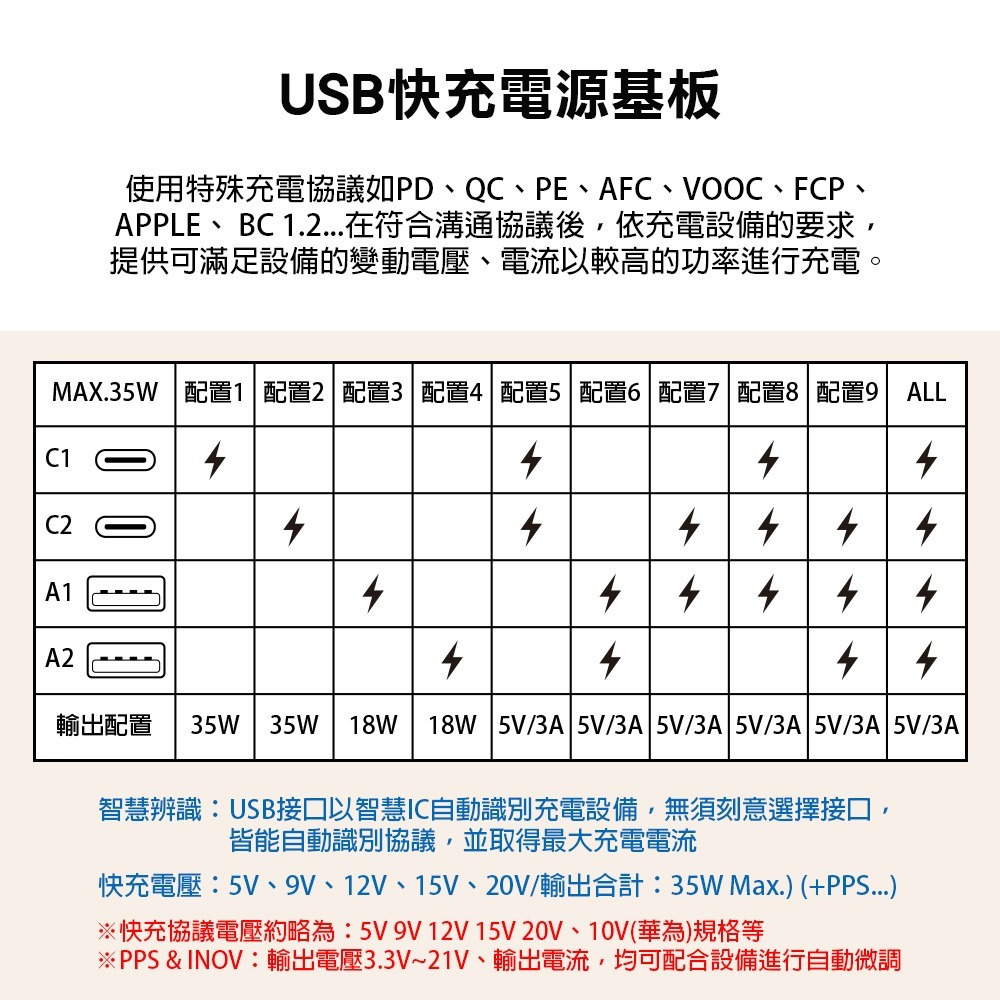 【現貨附發票】雙日 朝日科技 4USB收納式PD+QC智慧超級閃充分接器延長線 USB充電器 1入 USB-35PD-細節圖5