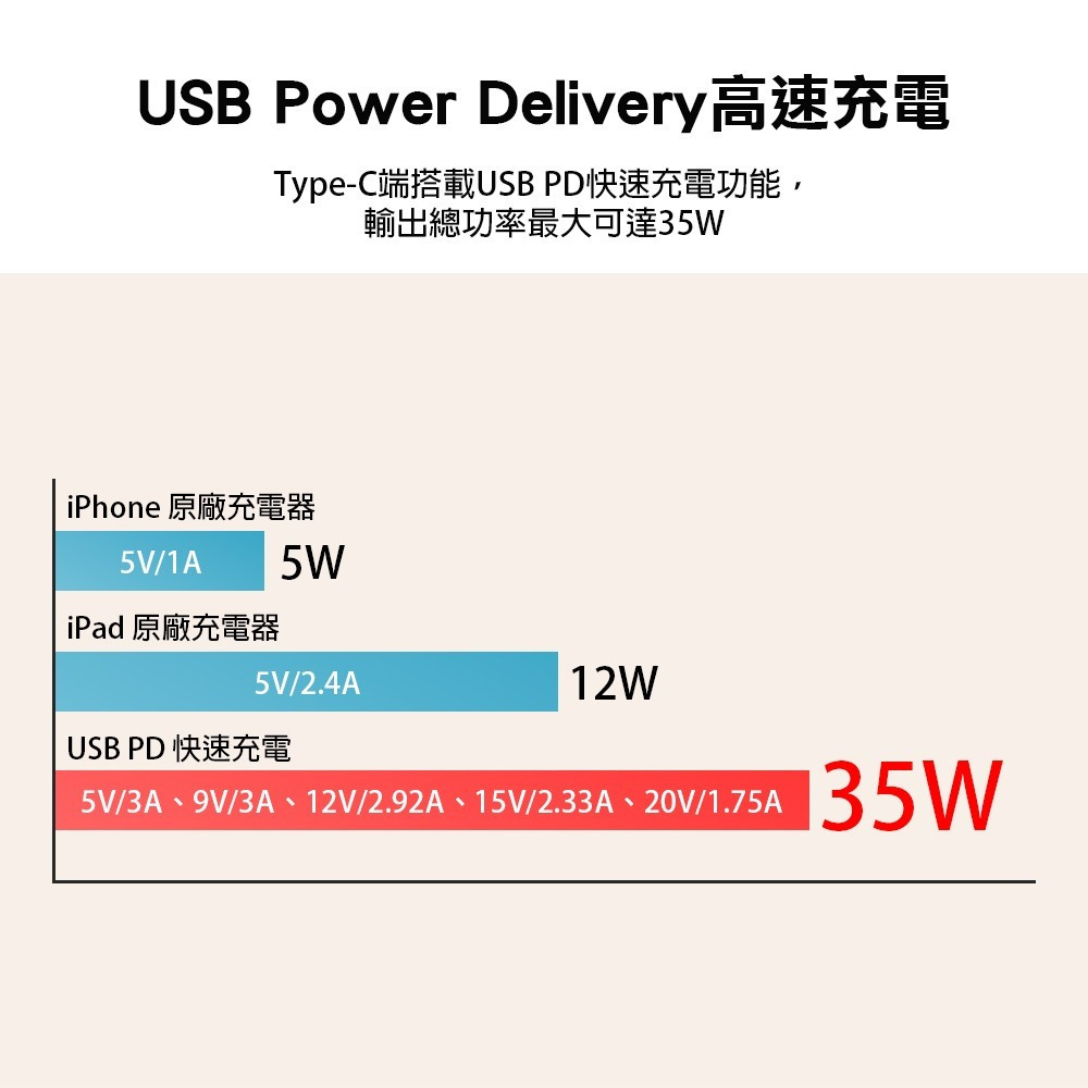 【現貨附發票】雙日 朝日科技 4USB收納式PD+QC智慧超級閃充分接器延長線 USB充電器 1入 USB-35PD-細節圖7