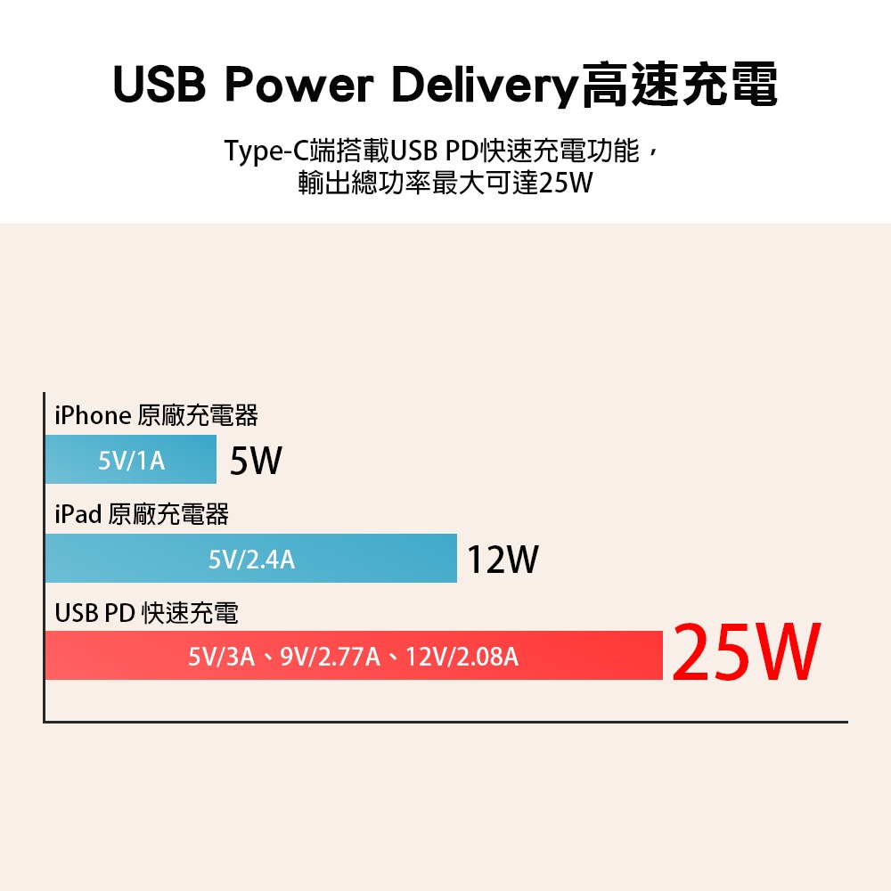 【現貨附發票】雙日 朝日科技 6USB智慧超級閃充PD25W+4.2A分接器延長線 USB充電器 1入 USB-06PD-細節圖5