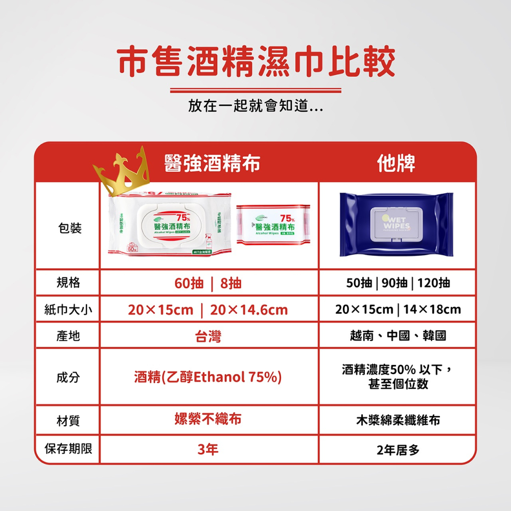 省荷包市集【醫強】 75%酒精布 酒精擦 60抽 含蓋 消毒 清潔-細節圖8