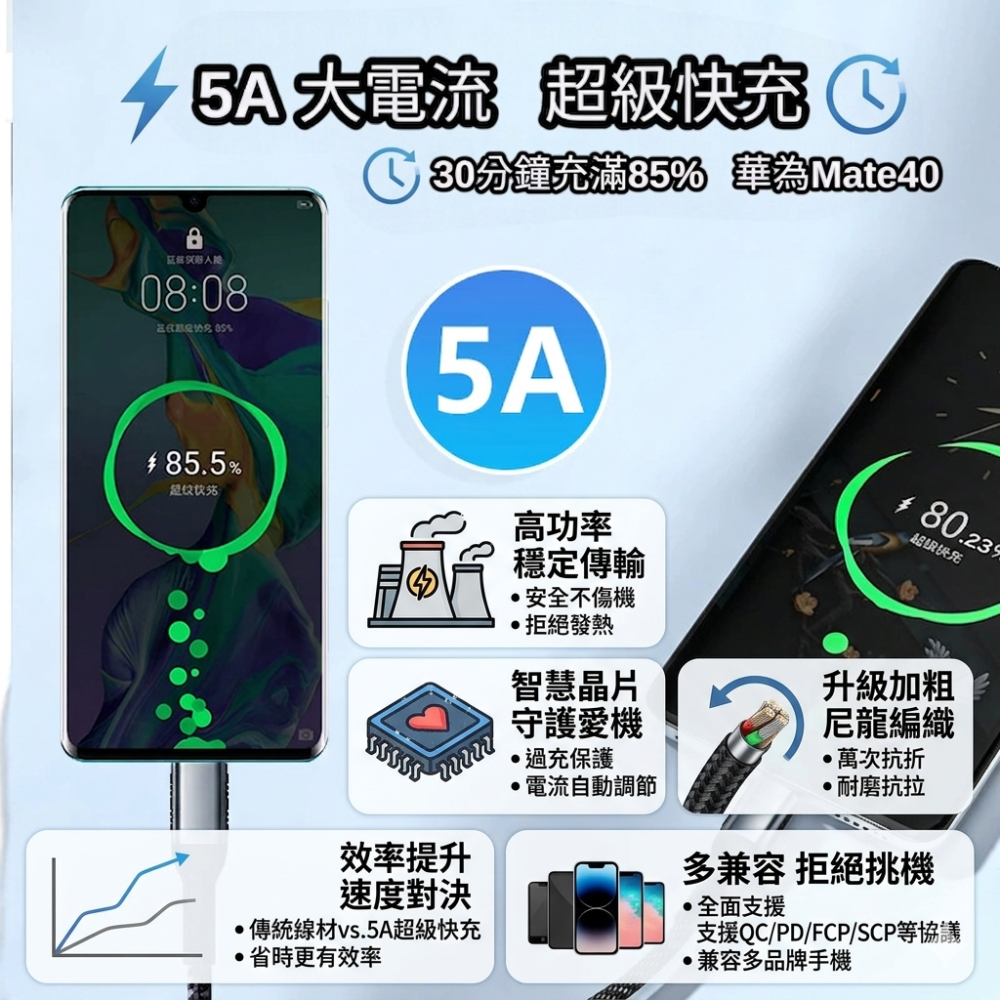 PD快充線 Type-C快充線｜ 240W/100W 5A高速傳輸數據線｜ 內置E-MARK晶片 筆電手機通用 ｜充電線-細節圖4