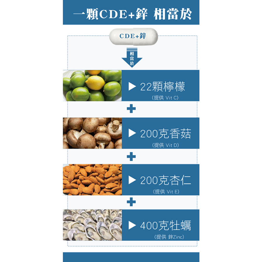 CDE‧Zn 維生素CDE+鋅複方膠囊 10粒/盒-細節圖2