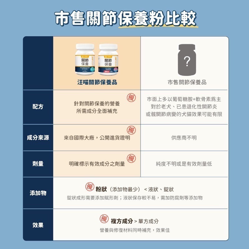 「玩水養蝦人」汪喵星球 保健食品 UC-ll犬貓關節保養粉  MSM犬貓關節保養粉 鈣粉 骨粉 鈣質 關節保養 保健食品-細節圖5
