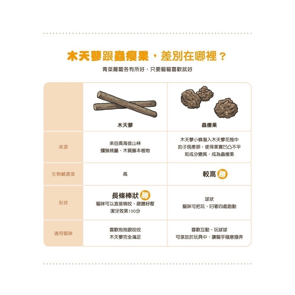 「玩水養蝦人」汪喵星球 貓薄荷 木天蓼 蟲癭果 貓草 貓薄荷棒棒 野生天然 咬咬潔牙 乾貓草 貓咪紓壓 磨牙玩具-細節圖7