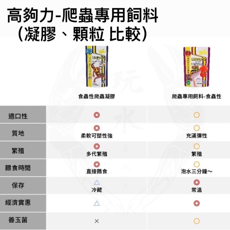「玩水養蝦人」蜥蜴守宮飼料 高夠力 Hikari 凝膠飼料 高營養 守宮 果泥 鬆獅蜥 食蟲 食果 雜食 爬蟲 蜜袋鼯-細節圖8