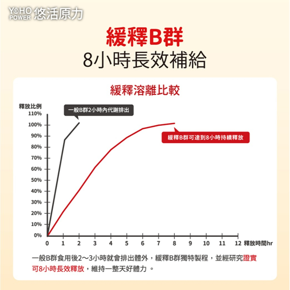 【悠活原力】緩釋長效 綜合維生素B群 緩釋膜衣錠 (60粒/瓶) TTFD 合利他命 B12 原力B群 吳淡如推薦-細節圖3