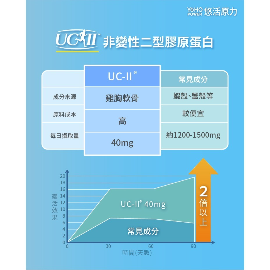 【悠活原力】悠活關健複方膠囊UC-ll+玻尿酸（30粒）-細節圖5