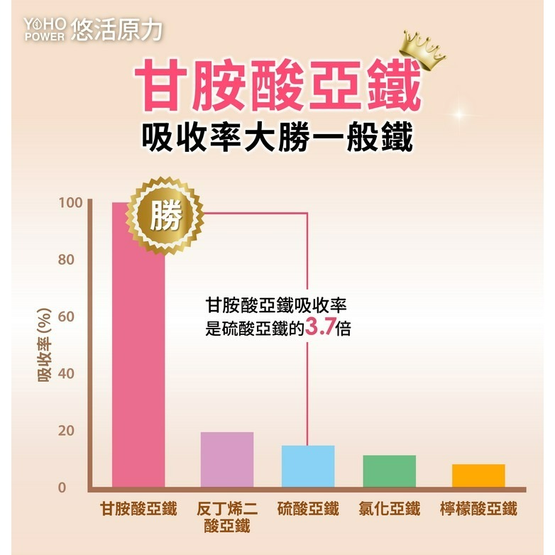 【悠活原力 】超級葉酸+鐵(甘氨酸亞鐵)植物膠囊（60粒/盒）-細節圖7