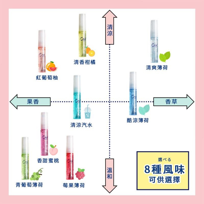 【日本原裝進口 台灣現貨】ORA2 口氣清新噴霧 Sunstar 愛樂齒 清新噴霧 口氣芳香 噴劑 口香噴霧 口香噴劑-細節圖5