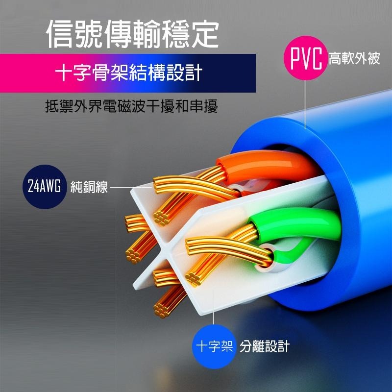 POLYWELL CAT6 高速網路線 30/50cm 1/2/3/5m RJ45 寶利威爾 cat6網路線 多芯線-細節圖8